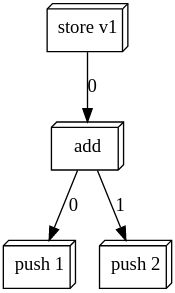 A data flow graph encoding the data dependencies of the provided sample code.