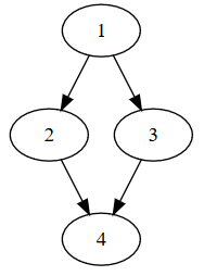 A control flow graph of an if statement.